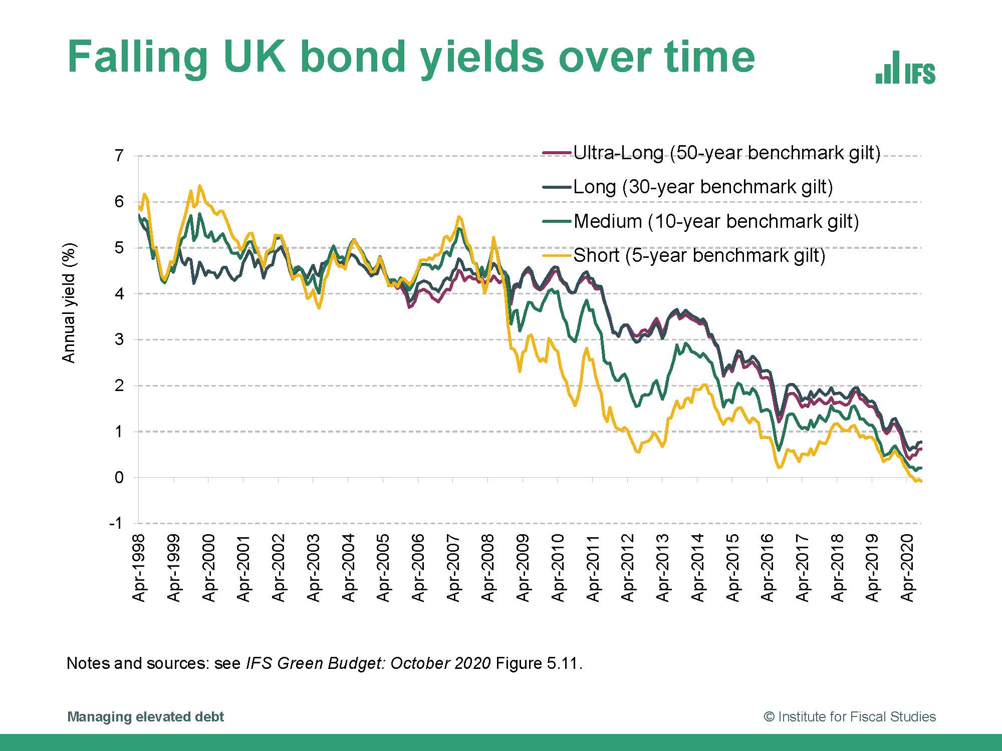 Falling bond yields