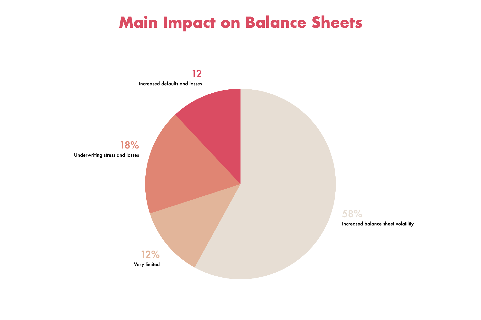 Balance sheet impact