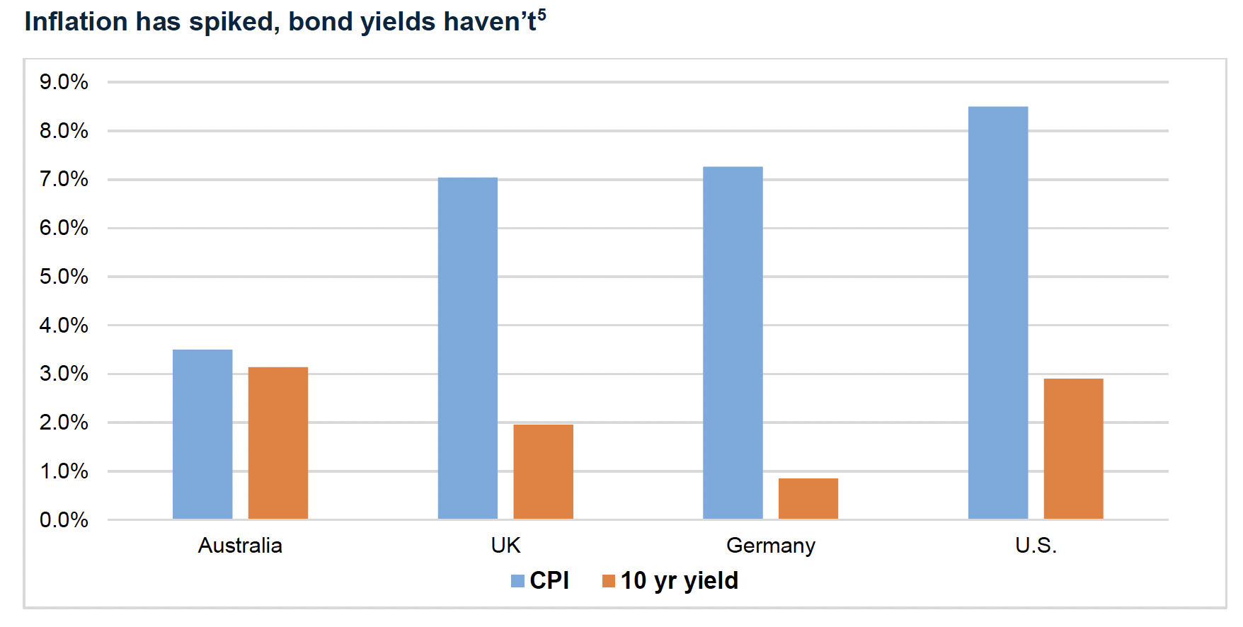 Bond yield graph