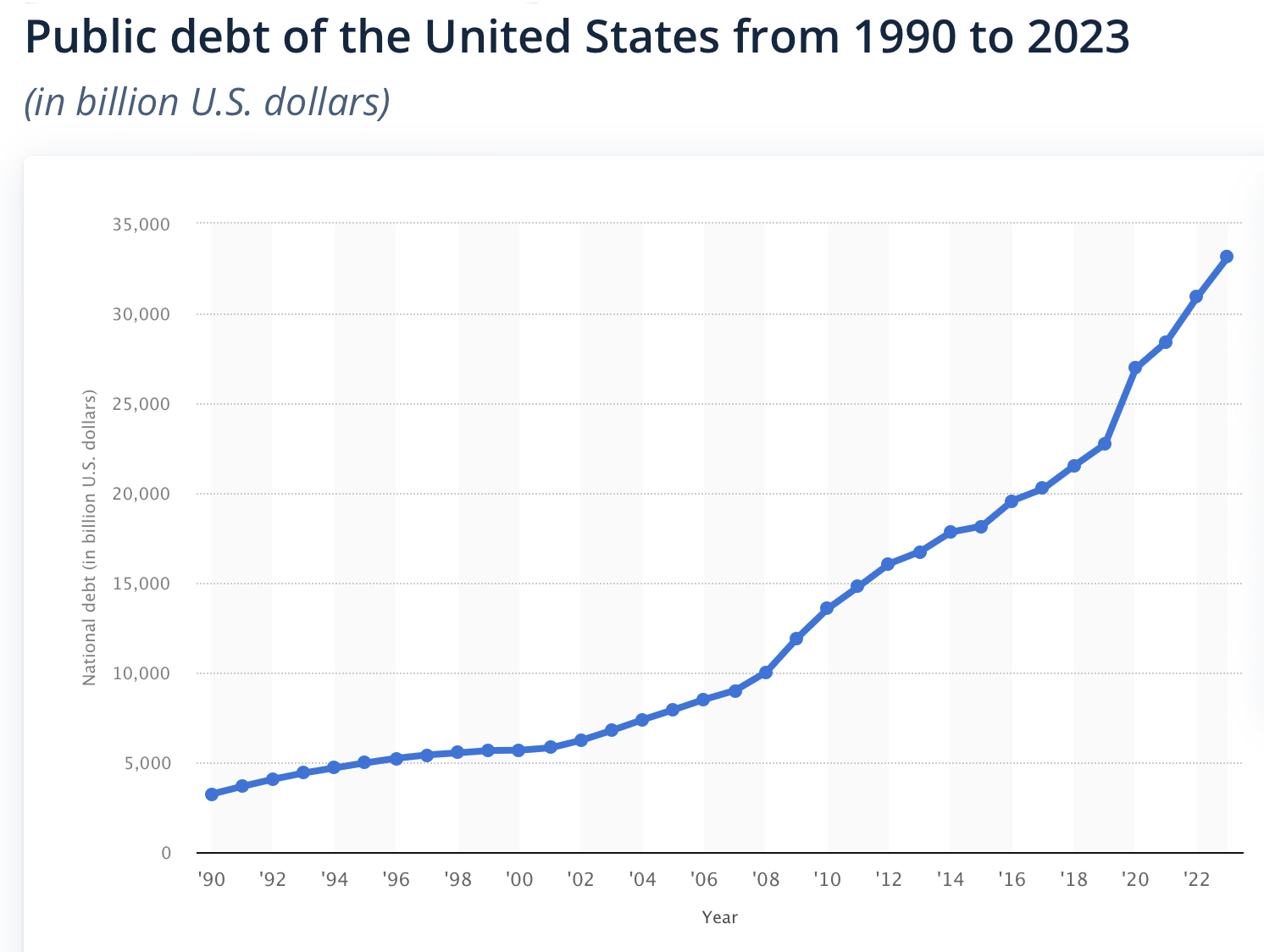 Chart 2 Debt growth from 1990