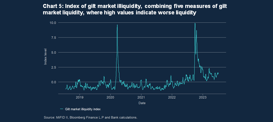 Chart 2: Liquidity
