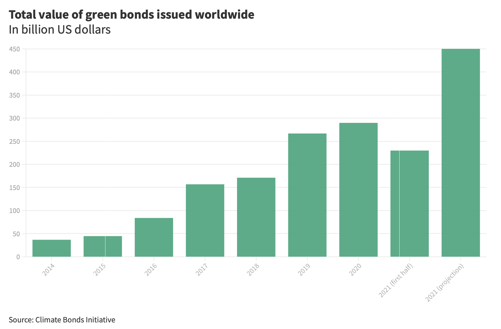 Green Bond issuance
