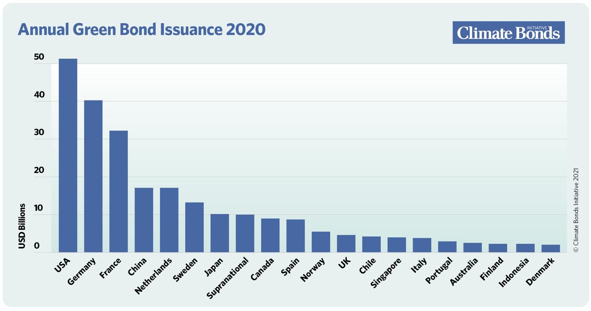 Green Bond issuance country