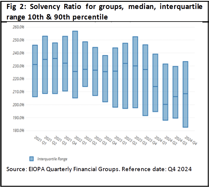 Solvency trends