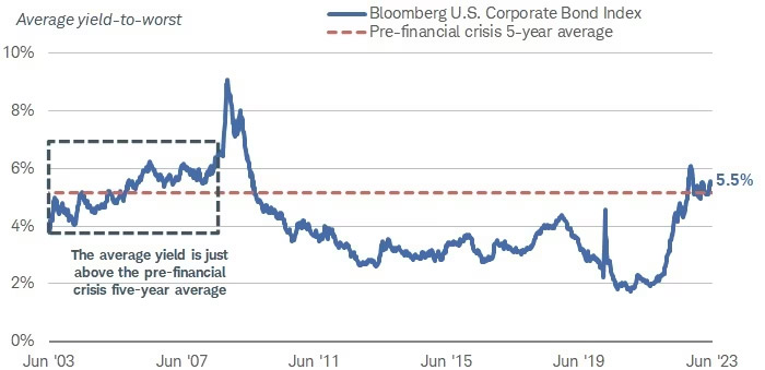 US Corporate bonds