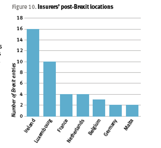 Insurer Brexit locations