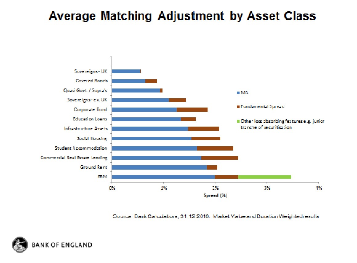 bank of england average matching adjustment by asset class